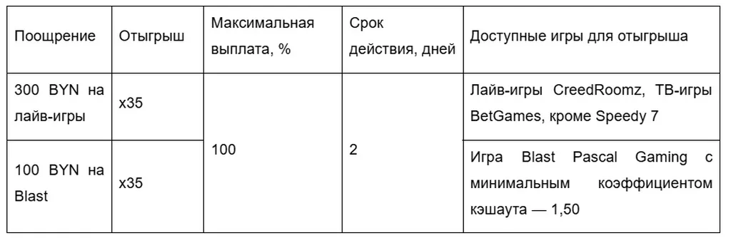 Другие бонусы «Колеса чудес»