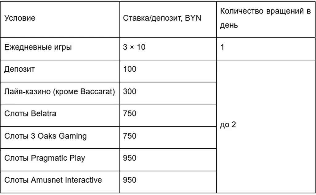 Задания для получения вращений в «Колесе чудес»