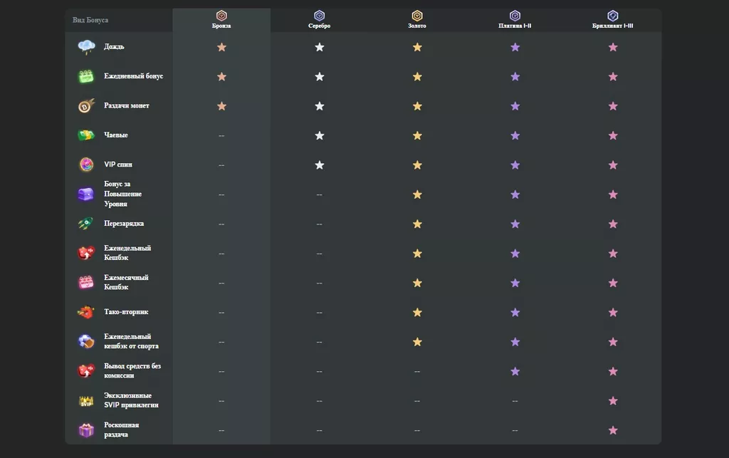 Вознаграждения в программе лояльности BC.Game