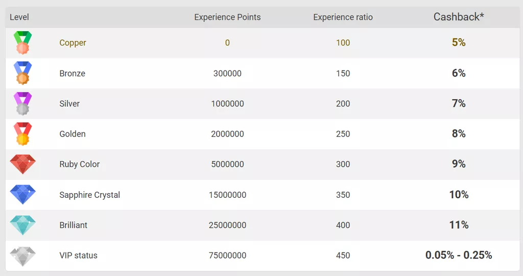 Cashback Accrual at the Casino